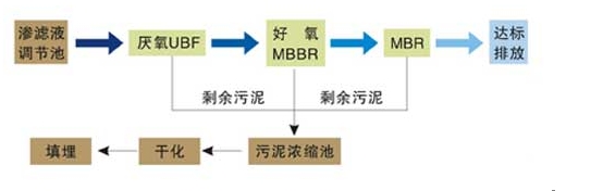 污泥干燥機，污泥干化機流程圖